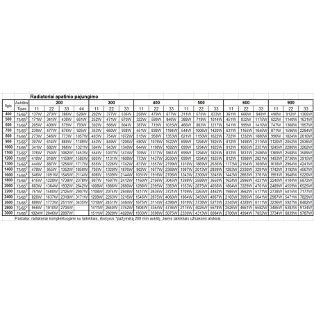 Plieninių radiatorių Termolux apatinio pr. galingumų lentele