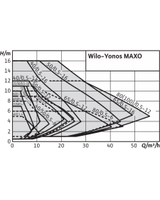 Cirkuliacinis siurblys Wilo Yonos MAXO 25/0,5-7