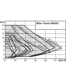 Cirkuliacinis siurblys Wilo Yonos MAXO 40/0,5-8