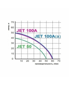 Vandens tiekimo sistema  Jet 100A(a) 1,1 kW