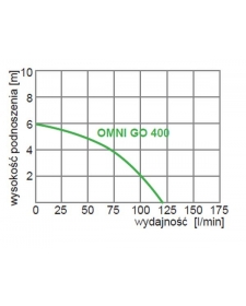 Drenažinis siurblys Omnigena OMNI GO 400 švariam vandeniui