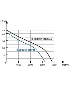 Nenardinamas vandens tiekimo siurblys Tallas D-EBOOST 1100/45