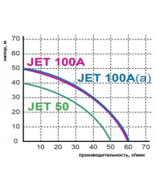 Nenardinamas išcentrinis siurblys Omnigena Jet 100A (a) 1,1kW