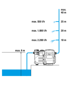 Automatinis slėginis siurblys namams ir sodui Gardena 3500/4 0,8kW