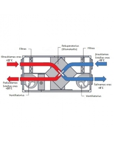 Rekuperatorius Electrolux Star EPVS-200